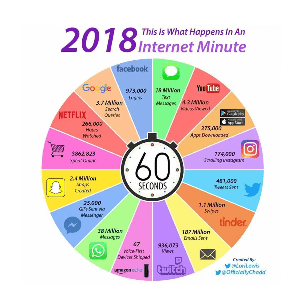 O que acontece em um minuto na Internet 2018